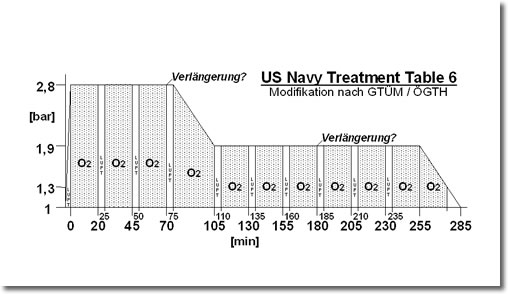 US Navy Treatment Table 6