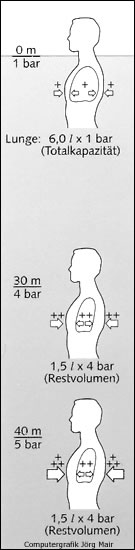 Apnoetauchen