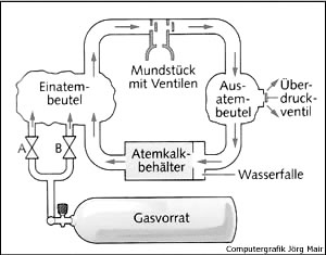 Bedienungsfehler von Kreislaufgeräten