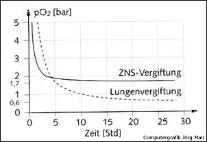 O2-Vergiftung