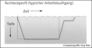 Rechteck-Tauchgänge