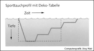 Multi-Level-Tauchgänge