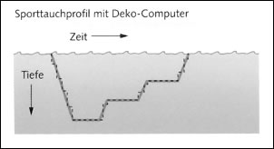 Dekompressions-Computer