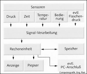 Die in den Dekompressionstabellen angegebenen Deko-Stufen werden mit Hilfe von speziellen Verfahren (sog. "Algorithmen") berechnet