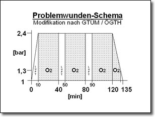 Problemwunden-Schema